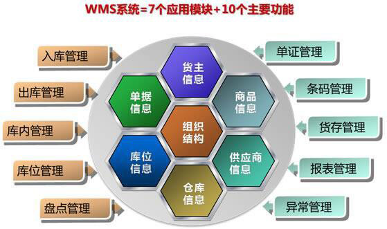 WMS倉(cāng)庫(kù)管理系統(tǒng)